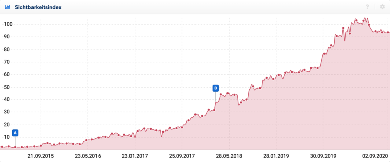 Keyword Entwicklung